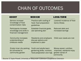 CHAIN OF OUTCOMES
        SHORT                       MEDIUM                        LONG-TERM
         Seniors increase            Practice safe cooling of      Lowered incidence of food
         knowledge of food           food; food preparation        borne illness
         contamination risks         guidelines
         Participants increase       Establish financial goals,    Reduced debt and
         knowledge and skills in     use spending plan             increased savings
         financial management

         Community increases          Residents and employers      Child care needs are met
         understanding of            discuss options and
         childcare needs             implement a plan


          Empty inner city parking Youth and adults learn       Money saved, nutrition
         lot converted to          gardening skills, nutrition, improved, residents enjoy
         community garden          food preparation and mgt. greater sense of
                                                                community
Source: E Taylor-Powell, University of Center for Applied Research at CPCC 2013
                                       Wisconsin- Extension-Cooperative Extension
 