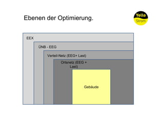 Ebenen der Optimierung.


EEX

      ÜNB - EEG

          Verteil-Netz (EEG+ Last)
                  Ortsnetz (EEG +
                       Last)
                            <




                                Gebäude
 