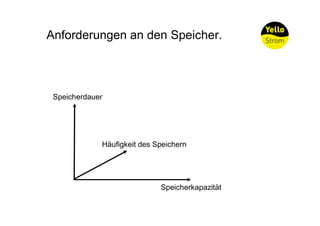Anforderungen an den Speicher.



 Speicherdauer




             Häufigkeit des Speichern




                             Speicherkapazität
 