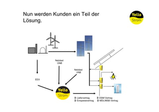 Nun werden Kunden ein Teil der
Lösung.




            Netzlast
             ÜNB

                       Netzlast
                        VNB


    EEX




                       Ü Liefervertrag      Ü DSM Vertrag
                       Ü Einspeisevertrag   Ü MDL/MSB Vertrag
 
