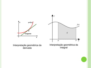 Interpretação geométrica da   Interpretação geométrica da
          derivada                       integral
 