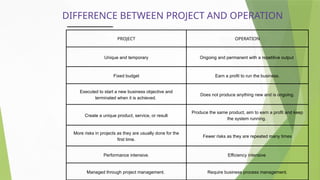 PROJECT OPERATION
Unique and temporary Ongoing and permanent with a repetitive output
Fixed budget Earn a profit to run the business.
Executed to start a new business objective and
terminated when it is achieved.
Does not produce anything new and is ongoing.
Create a unique product, service, or result
Produce the same product, aim to earn a profit and keep
the system running.
More risks in projects as they are usually done for the
first time.
Fewer risks as they are repeated many times
Performance intensive. Efficiency intensive
Managed through project management. Require business process management.
DIFFERENCE BETWEEN PROJECT AND OPERATION
 