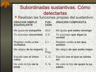 Subordinadas sustantivas. Cómo
detectarlas
 Realizan las funciones propias del sustantivo:
ORACION SIMPLE
EQUIVALENTE
FUN-
CIÓN
ORACIÓN COMPUESTA
Me gusta tu compañía SUJ. Me gusta que estés conmigo
Te aconsejo sinceridad C.D. Te aconsejo que digas la
verdad
Regalan cedés a los
invitados
C.I. Regalan cedés a los que
asisten.
Me alegro de tu mejoría C.
Prep.
Me alegro de que estés mejor.
Estudia con el chico
rubio
C. C. Estudia con el que se sienta
ahí
He visto la foto de la
boda
C. N. He visto la foto de quien tu ya
sabes
 