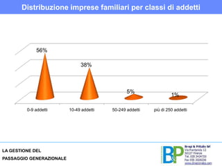 Il peso delle imprese familiari nel mondoFonte:Elaborazioni del Centro Studi sull’impresa di famiglia “Di padre in figlio” su fonti varie.L’Italia è la seconda nazione al mondo imprese familiari, ma la PRIMA per contributo al PIL!