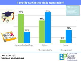 Solo il 10% ha fissato l’età del ritiro;