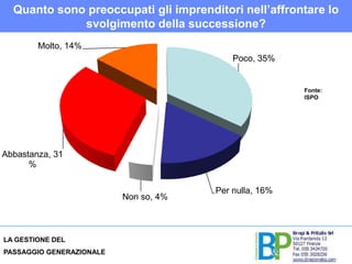 Quanto sono preoccupati gli imprenditori nell’affrontare lo svolgimento della successione?Fonte:ISPO