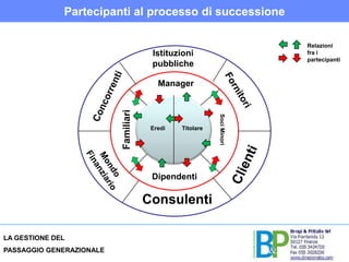 Partecipanti al processo di successioneRelazioni fra i partecipantiIstituzionipubblicheManagerFornitoriConcorrentiFamiliariSoci MinoriTitolareErediClientiMondo FinanziarioDipendentiConsulenti