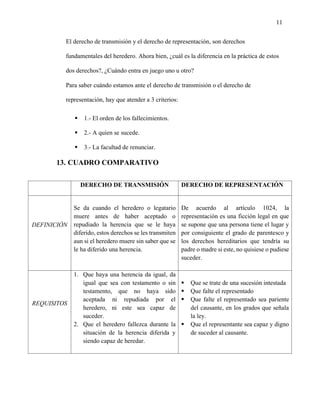 11
El derecho de transmisión y el derecho de representación, son derechos
fundamentales del heredero. Ahora bien, ¿cuál es la diferencia en la práctica de estos
dos derechos?, ¿Cuándo entra en juego uno u otro?
Para saber cuándo estamos ante el derecho de transmisión o el derecho de
representación, hay que atender a 3 criterios:
▪ 1.- El orden de los fallecimientos.
▪ 2.- A quien se sucede.
▪ 3.- La facultad de renunciar.
13. CUADRO COMPARATIVO
DERECHO DE TRANSMISIÓN DERECHO DE REPRESENTACIÓN
DEFINICIÓN
Se da cuando el heredero o legatario
muere antes de haber aceptado o
repudiado la herencia que se le haya
diferido, estos derechos se les transmiten
aun si el heredero muere sin saber que se
le ha diferido una herencia.
De acuerdo al artículo 1024, la
representación es una ficción legal en que
se supone que una persona tiene el lugar y
por consiguiente el grado de parentesco y
los derechos hereditarios que tendría su
padre o madre si este, no quisiese o pudiese
suceder.
REQUISITOS
1. Que haya una herencia da igual, da
igual que sea con testamento o sin
testamento, que no haya sido
aceptada ni repudiada por el
heredero, ni este sea capaz de
suceder.
2. Que el heredero fallezca durante la
situación de la herencia diferida y
siendo capaz de heredar.
▪ Que se trate de una sucesión intestada
▪ Que falte el representado
▪ Que falte el representado sea pariente
del causante, en los grados que señala
la ley.
▪ Que el representante sea capaz y digno
de suceder al causante.
 
