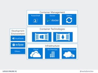 LASUG ONLINE #1 @vasiliyfomichev
Infrastructure
Cloud On Premises Service Provider
Container Technologies
Container Management
PowerShell OthersDocker
Development
Environment
s
Others…
 
