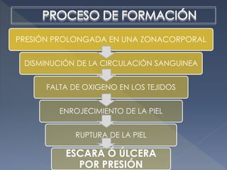 PRESIÓN PROLONGADA EN UNA ZONACORPORAL
DISMINUCIÓN DE LA CIRCULACIÓN SANGUINEA
FALTA DE OXIGENO EN LOS TEJIDOS
ENROJECIMIENTO DE LA PIEL
RUPTURA DE LA PIEL
ESCARA Ó ÚLCERA
POR PRESIÓN
 