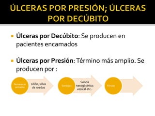  Úlceras por Decúbito: Se producen en
pacientes encamados
 Úlceras por Presión:Término más amplio. Se
producen por :
sillón, sillas
de ruedas
Pernanecer
sentados
Sonda
nasogástrica;
vesical etc..
Sondajes Férulas
 
