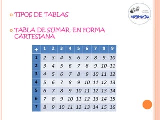  TIPOS DE TABLAS
 TABLA DE SUMAR EN FORMA
CARTESIANA
 