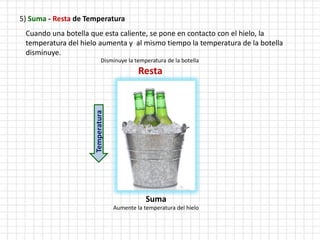 5) Suma - Resta de Temperatura
Cuando una botella que esta caliente, se pone en contacto con el hielo, la
temperatura del hielo aumenta y al mismo tiempo la temperatura de la botella
disminuye.
Resta
Temperatura
Aumente la temperatura del hielo
Suma
Disminuye la temperatura de la botella
 