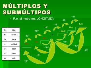 MÚLTIPLOS Y SUBMÚLTIPOS P.e. el metro (m, LONGITUD): m dm cm mm Dam Hm Km ·10 -1 ·10 -1 ·10 -1 ·10 ·10 ·10 ·10 2 ·10 3 ·10 1 ·10 -3 ·10 -2 ·10 -1 mili m centi c deci d unidad x deca Da hecto H kilo K 