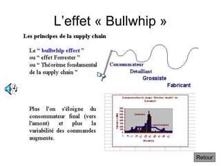 L’effet « Bullwhip »
Retour
 