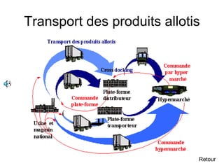 Transport des produits allotis
Retour
 