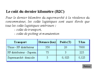 4.6.2 le cout du dernier km
Retour
 
