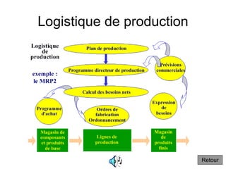 Logistique de production
Retour
 