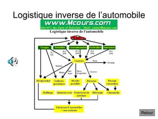 Logistique inverse de l’automobile
Retour
 