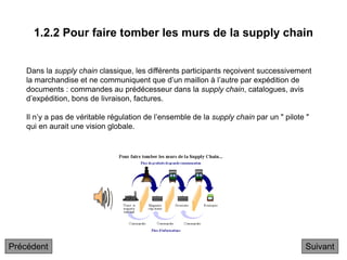 1.2.2 Pour faire tomber les murs de la supply chain
Suivant
Dans la supply chain classique, les différents participants reçoivent successivement
la marchandise et ne communiquent que d’un maillon à l’autre par expédition de
documents : commandes au prédécesseur dans la supply chain, catalogues, avis
d’expédition, bons de livraison, factures.
Il n’y a pas de véritable régulation de l’ensemble de la supply chain par un " pilote "
qui en aurait une vision globale.
Précédent
 