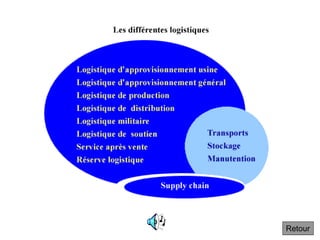 Retour
Les différentes logistique
 
