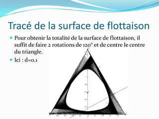 Tracé de la surface de flottaison
 Pour obtenir la totalité de la surface de flottaison, il
  suffit de faire 2 rotations...