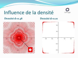 Influence de la densité
Densité d=0.48   Densité d=0.01
 