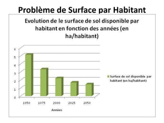 Problème de Surface par Habitant
 