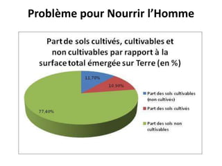 Problème pour Nourrir l’Homme
 