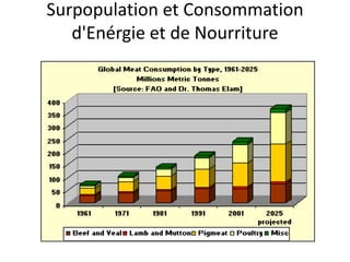 Surpopulation et Consommation
d'Enérgie et de Nourriture
 