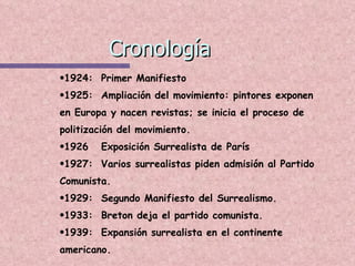 Cronología 1924:  Primer Manifiesto 1925:  Ampliación del movimiento: pintores exponen en Europa y nacen revistas; se inicia el proceso de politización del movimiento. 1926  Exposición Surrealista de París 1927:  Varios surrealistas piden admisión al Partido Comunista. 1929:  Segundo Manifiesto del Surrealismo. 1933:  Breton deja el partido comunista. 1939:  Expansión surrealista en el continente americano. 