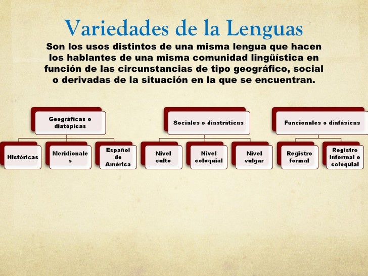 Resultado de imagen para SIGNIFICADO DE VARIEDADES SOCIALES DE LA LENGUA