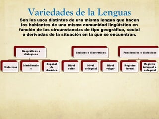 Variedades de la Lenguas
Son los usos distintos de una misma lengua que hacen
los hablantes de una misma comunidad lingüística en
función de las circunstancias de tipo geográfico, social
o derivadas de la situación en la que se encuentran.
 