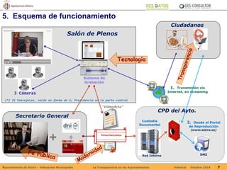 5. Esquema de funcionamiento 
Salón de Plenos 
3 Cámaras 
Sistema de 
Grabación 
Tecnología 
(*) 21 Concejales, salón en forma de U, Presidencia en la parte central 
Ciudadanos 
1. Transmisión vía 
Internet, en streaming 
Secretario General 
“VídeoActa” 
Firma Electrónica + ó 
CPD del Ayto. 
2. Desde el Portal 
de Reproducción 
(www.alzira.es) 
Custodia 
Documental 
Red Interna DMZ 
Ayuntamiento de Alzira – Vídeoactas Municipales La Transparencia en los Ayuntamientos Valencia Octubre-2014 7 
 