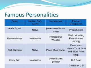 Famous Personalities
Name Native/ Non-
native
Occupation Place of
Occupation.
Andre Agassi
Native
professional tennis
player
Philanthropist
Dean Ambrose Non-Native
Professional
Wrestler
World Wrestling
Entertainment
(WWE)
Rick Harrison Native Pawn Shop Owner
Pawn stars,
History TV18, Gold
and Silver Pawn
shop.
Harry Reid Non-Native
United States
Senator
U.S Govt.
Creator of CSI
 