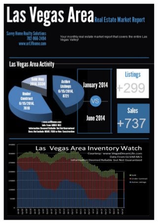 Las Vegas Homes for Sale Infographic June 2014