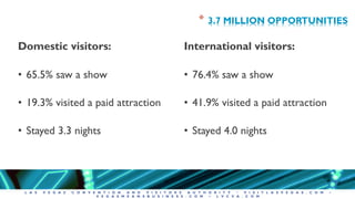 L A S V E G A S C O N V E N T I O N A N D V I S I T O R S A U T H O R I T Y • V I S I T L A S V E G A S . C O M •
V E G A S M E A N S B U S I N E S S . C O M • L V C V A . C O M
* 3.7 MILLION OPPORTUNITIES
Domestic visitors:
• 65.5% saw a show
• 19.3% visited a paid attraction
• Stayed 3.3 nights
International visitors:
• 76.4% saw a show
• 41.9% visited a paid attraction
• Stayed 4.0 nights
 