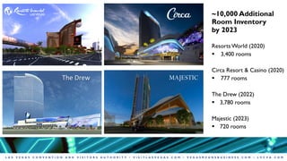 L A S V E G A S C O N V E N T I O N A N D V I S I T O R S A U T H O R I T Y • V I S I T L A S V E G A S . C O M • V E G A S M E A N S B U S I N E S S . C O M • L V C V A . C O M
~10,000 Additional
Room Inventory
by 2023
Resorts World (2020)
§ 3,400 rooms
Circa Resort & Casino (2020)
§ 777 rooms
The Drew (2022)
§ 3,780 rooms
Majestic (2023)
§ 720 rooms
The Drew MAJESTIC
 