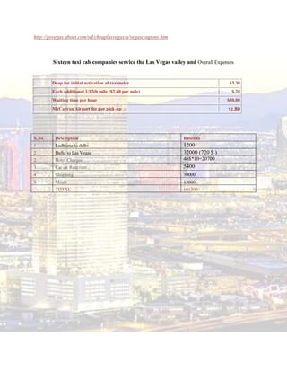 http://govegas.about.com/od/cheaplasvegas/a/vegascoupons.htm



        Sixteen taxi cab companies service the Las Vegas valley and Overall Expenses


        Drop for initial activation of taximeter                                  $3.30
        Each additional 1/12th mile ($2.40 per mile)                               $.20
        Waiting time per hour                                                    $30.00
        McCarran Airport fee per pick-up                                         $1.80




S.No     Description                                           RatesRs
1        Ludhiana to delhi                                     1200
2        Delhi to Las Vegas                                    32000 (720 $ )
2        Hotel Charges                                         46$*10=20700
3        Car on Rent/rent                                      5400
4        Shopping                                              30000
5        Meals                                                 12000
         TOTAL                                                 101300
 