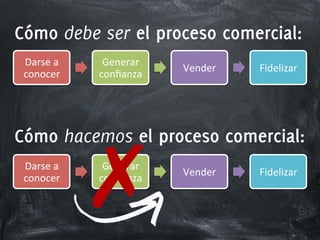 Cómo debe ser el proceso comercial: 
Darse&a& 
conocer& 
Generar& 
confianza& Vender& Fidelizar& 
Cómo hacemos el proceso comercial: Darse&a& 
✗ 
Generar& 
conocer& 
confianza& Vender& Fidelizar& 
 