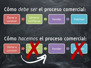 Cómo debe ser el proceso comercial: 
Darse&a& 
conocer& 
Generar& 
confianza& Vender& Fidelizar& 
Cómo hacemos el proceso comercial: Darse&a& 
✗ Generar& 
conocer& 
confianza& Vender& ✗ 
Fidelizar& 
 