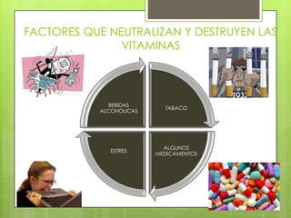 FACTORES QUE NEUTRALIZAN Y DESTRUYEN LAS
VITAMINAS

BEBIDAS
ALCOHOLICAS

TABACO

ESTRES

ALGUNOS
MEDICAMENTOS

 