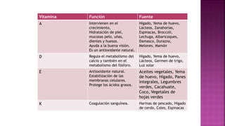 Vitamina Función Fuente
A Intervienen en el
crecimiento,
Hidratación de piel,
mucosas pelo, uñas,
dientes y huesos.
Ayuda a la buena visión.
Es un antioxidante natural.
Hígado, Yema de huevo,
Lácteos, Zanahorias,
Espinacas, Broccoli,
Lechuga, Albaricoques,
Damasco, Durazno,
Melones, Mamón
D Regula el metabolismo del
calcio y también en el
metabolismo del fósforo.
Hígado, Yema de huevo,
Lácteos, Germen de trigo,
Luz solar
E Antioxidante natural.
Estabilización de las
membranas celulares.
Protege los ácidos grasos.
Aceites vegetales, Yema
de huevo, Hígado, Panes
integrales, Legumbres
verdes, Cacahuate,
Coco, Vegetales de
hojas verdes
K Coagulación sanguínea. Harinas de pescado, Hígado
de cerdo, Coles, Espinacas
 