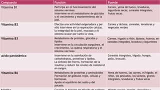 Compuesto Función Fuente
Vitamina B1 Participa en el funcionamiento del
sistema nervioso.
interviene en el metabolismo de glúcidos
y el crecimiento y mantenimiento de la
piel.
Carnes, yema de huevo, levaduras,
legumbres secas, cereales integrales,
frutas secas.
Vitamina B2 Efectúa una actividad oxigenadora y por
ello interviene en la respiración celular,
la integridad de la piel, mucosas y el
sistema ocular por tanto la vista.
Carnes y lácteos, cereales, levaduras y
vegetales verdes
Vitamina B3 Metabolismo de prótidos, glúcidos y
lípidos
Interviene en la circulación sanguínea, el
crecimiento, la cadena respiratoria y el
sistema nervioso.
Carnes, hígado y riñón, lácteos, huevos, en
cereales integrales, levadura y legumbres
acido pantoténico Interviene en la asimilación de
carbohidratos, proteínas y lípidos.
La síntesis del hierro, formación de la
insulina y reducir los niveles de colesterol
en sangre.
Cereales integrales, hígado, hongos,
pollo, broccoli.
Vitamina B6 Metabolismo de proteínas y aminoácidos
Formación de glóbulos rojos, células y
hormonas.
Ayuda al equilibrio del sodio y del
potasio.
Yema de huevos, las carnes, el hígado, el
riñón, los pescados, los lácteos, granos
integrales, levaduras y frutas secas
 
