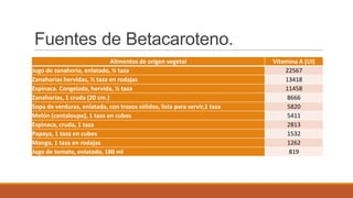 Fuentes de Betacaroteno.
Alimentos de origen vegetal Vitamina A (UI)
Jugo de zanahoria, enlatado, ½ taza 22567
Zanahorias hervidas, ½ taza en rodajas 13418
Espinaca. Congelada, hervida, ½ taza 11458
Zanahorias, 1 cruda (20 cm.) 8666
Sopa de verduras, enlatada, con trozos sólidos, lista para servir,1 taza 5820
Melón (cantaloupe), 1 taza en cubos 5411
Espinaca, cruda, 1 taza 2813
Papaya, 1 taza en cubos 1532
Mango, 1 taza en rodajas 1262
Jugo de tomate, enlatado, 180 ml 819
 