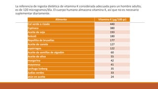 La referencia de ingesta dietética de vitamina K considerada adecuada para un hombre adulto,
es de 120 microgramos/día. El cuerpo humano almacena vitamina K, así que no es necesario
suplementar diariamente.
Alimento Vitamina K (µg/100 gr)
Col verde o rizado 440
Espinaca 380
Aceite de soja 193
brócoli 180
Repollito de brusellas 177
Aceite de canola 127
espárragos 122
Aceite de semillas de algodón 60
Aceite de oliva 55
margarina 42
mayonesa 41
Lechuga iceberg 35
Judías verdes 33
atún en aceite 24
 