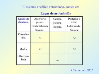 El sistema vocálico venezolano, consta de: Lugar de articulación Obediente, 2001                                                                                                                                            /a/ Abierta o baja /o/ /e/ Media  /u/ /i/ Cerrada o alta Posterior o velar. Labializada.  Sonora. Central. Neutra.  Sonora. Anterior o palatal. Deslabializada. Sonora.  Grado de abertura . 
