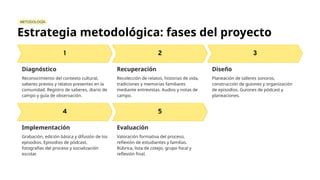 METODOLOGÍA
Estrategia metodológica: fases del proyecto
Diagnóstico
Reconocimiento del contexto cultural,
saberes previos y relatos presentes en la
comunidad. Registro de saberes, diario de
campo y guía de observación.
Recuperación
Recolección de relatos, historias de vida,
tradiciones y memorias familiares
mediante entrevistas. Audios y notas de
campo.
Diseño
Planeación de talleres sonoros,
construcción de guiones y organización
de episodios. Guiones de pódcast y
planeaciones.
Implementación
Grabación, edición básica y difusión de los
episodios. Episodios de pódcast,
fotografías del proceso y socialización
escolar.
Evaluación
Valoración formativa del proceso,
reflexión de estudiantes y familias.
Rúbrica, lista de cotejo, grupo focal y
reflexión final.
 