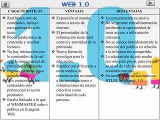 CARACTERISTICAS VENTAJAS DESVENTAJAS
 Red básica solo de
contenidos, incluye
navegadores de solo
texto.
 Pocos productores de
contenido y muchos
lectores.
 No hay interacción con
lo contenidos de la red
solo la única manera de
participar era leyendo.
 Paginas estáticas, poca
actualización
 los emisores de los
contenidos solo
pertenecían al sector
productor.
 Estaba limitada a lo que
el WEBMASTER sube o
publica en la pagina
Web.
 Exposición al mundo
entero a través de
internet.
 El presentador de la
información tiene total
control y autoridad de lo
publicado.
 Nueva forma de
investigar para la
educación.
 Rapidez con diferencia a
otros medios de
comunicación en cuanto
a las investigaciones e
informaciones de interés
colectivo como
individual de cada
persona.
 La comunicación es pasiva
 No se permite retroalimentación
perdiendo la oportunidad de
tener acceso a información
relevante.
 No se conoce inmediatamente la
reacción del publico en relación
a la información compartida.
 La adquisición de este medio
era solo para pocos, para los que
su nivel de vida les alcanzara
económicamente.
 Su tecnología esta asociada con
HTLM, JavaScript 1.0
 