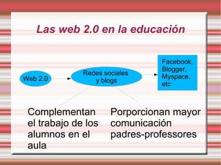 Las web 2.0 en la educación
Web 2.0
Redes sociales
y blogs
Facebook,
Blogger,
Myspace,
etc
Complementan
el trabajo de los
alumnos en el
aula
Porporcionan mayor
comunicación
padres-professores
 